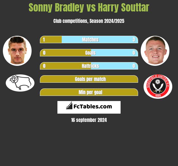 Sonny Bradley vs Harry Souttar h2h player stats