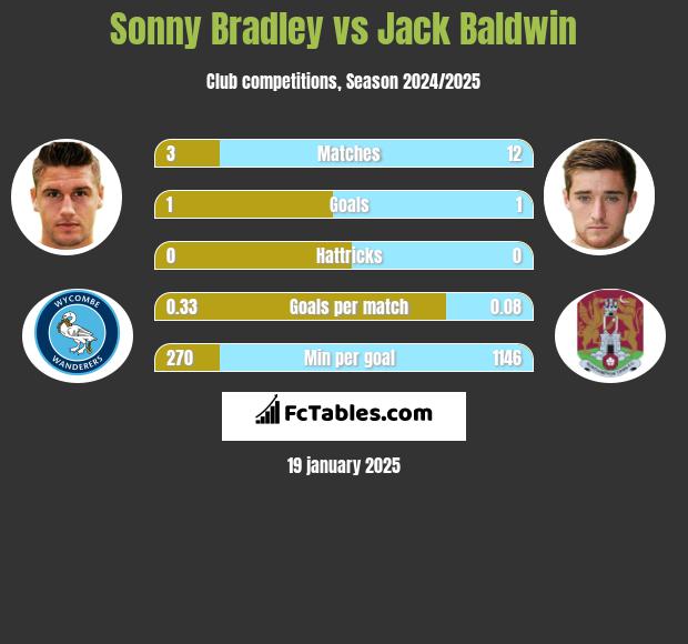 Sonny Bradley vs Jack Baldwin h2h player stats