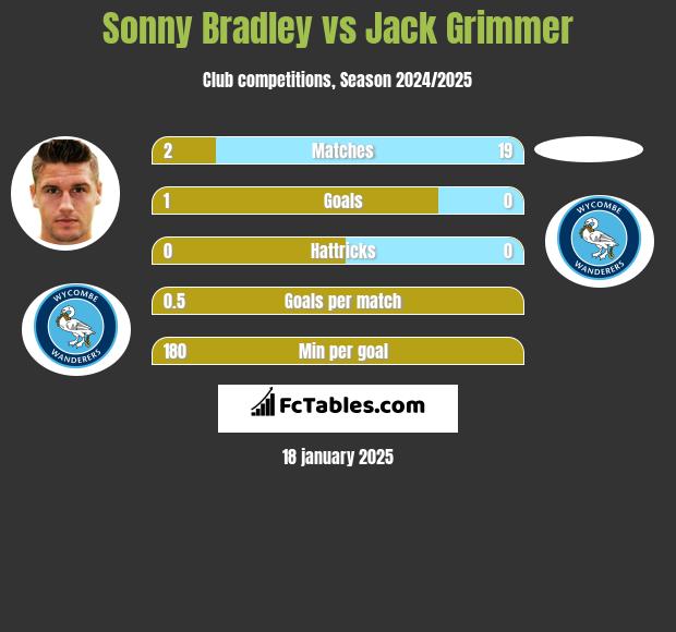 Sonny Bradley vs Jack Grimmer h2h player stats