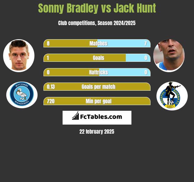 Sonny Bradley vs Jack Hunt h2h player stats