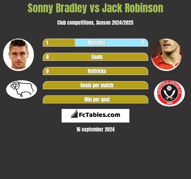 Sonny Bradley vs Jack Robinson h2h player stats