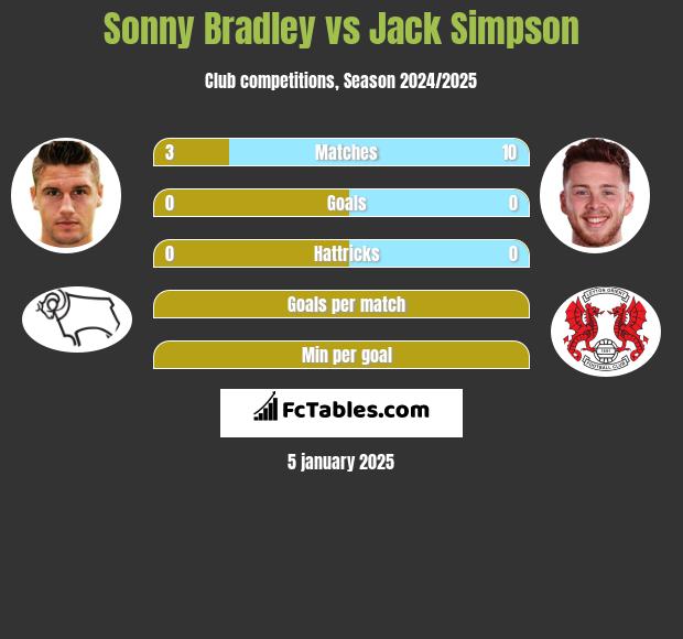 Sonny Bradley vs Jack Simpson h2h player stats