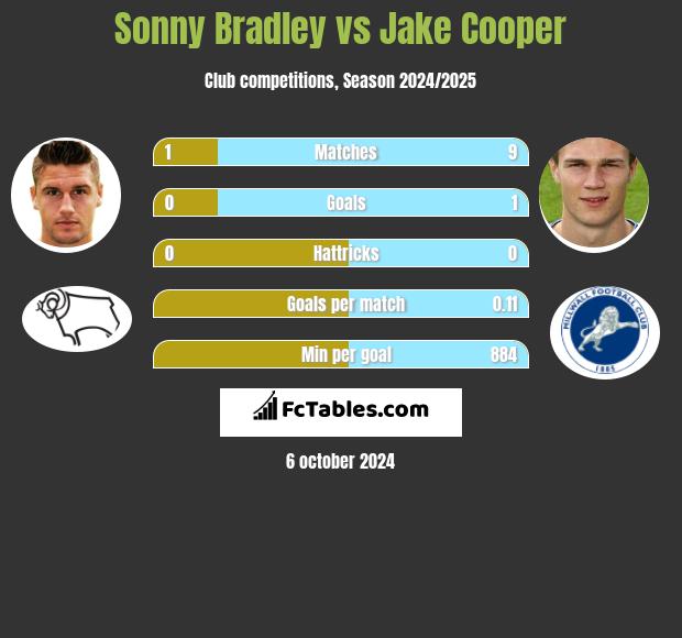 Sonny Bradley vs Jake Cooper h2h player stats