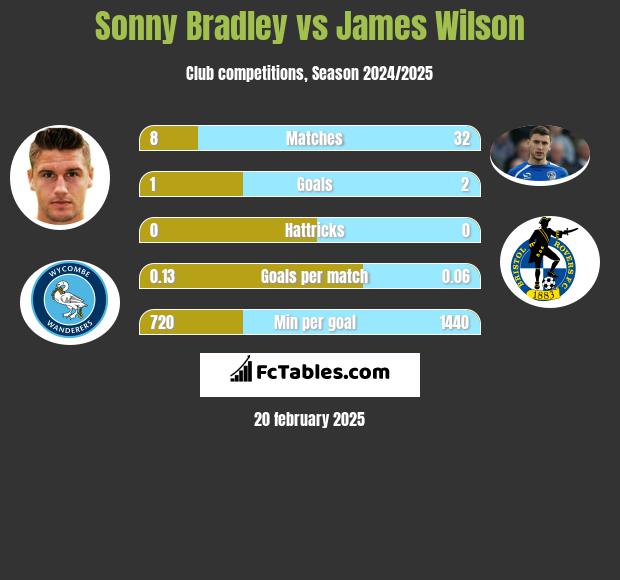 Sonny Bradley vs James Wilson h2h player stats