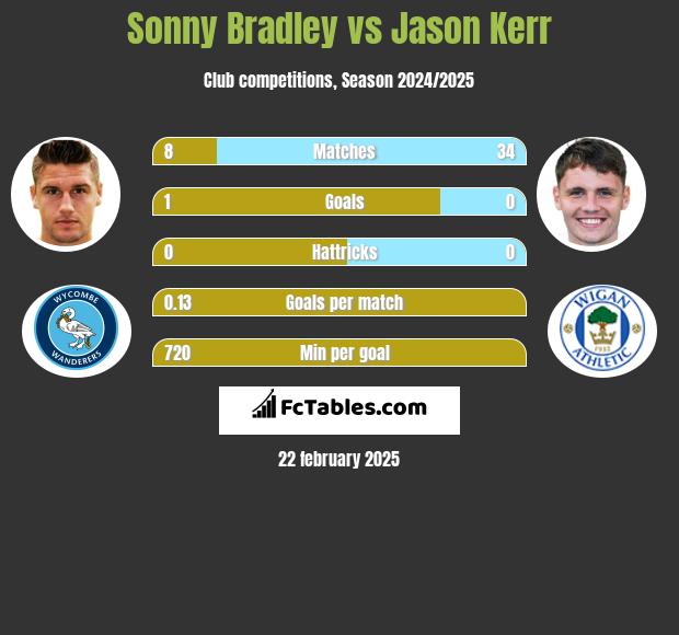 Sonny Bradley vs Jason Kerr h2h player stats