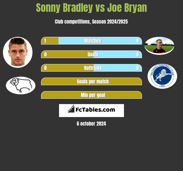 Sonny Bradley vs Joe Bryan h2h player stats