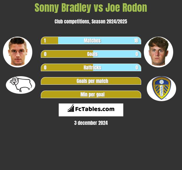 Sonny Bradley vs Joe Rodon h2h player stats