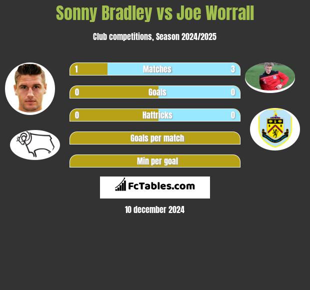 Sonny Bradley vs Joe Worrall h2h player stats