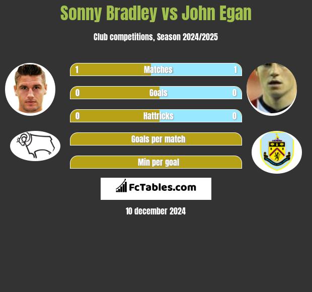 Sonny Bradley vs John Egan h2h player stats