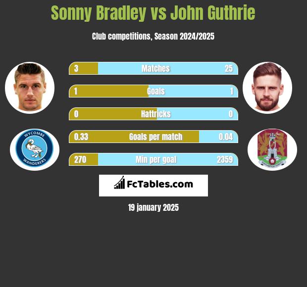 Sonny Bradley vs John Guthrie h2h player stats