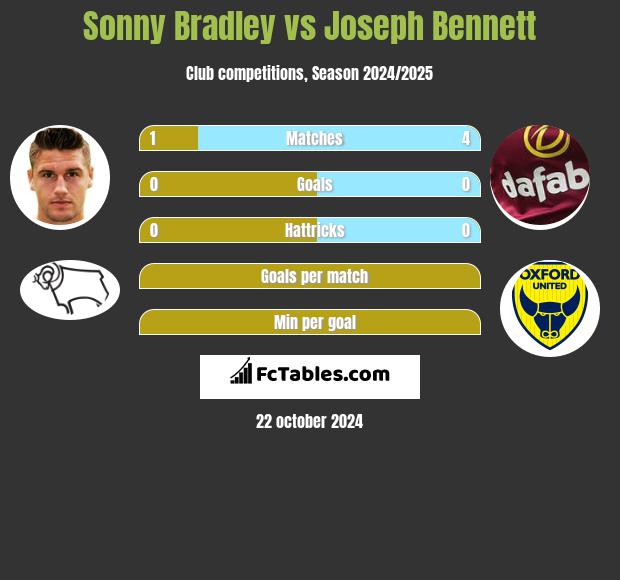 Sonny Bradley vs Joseph Bennett h2h player stats