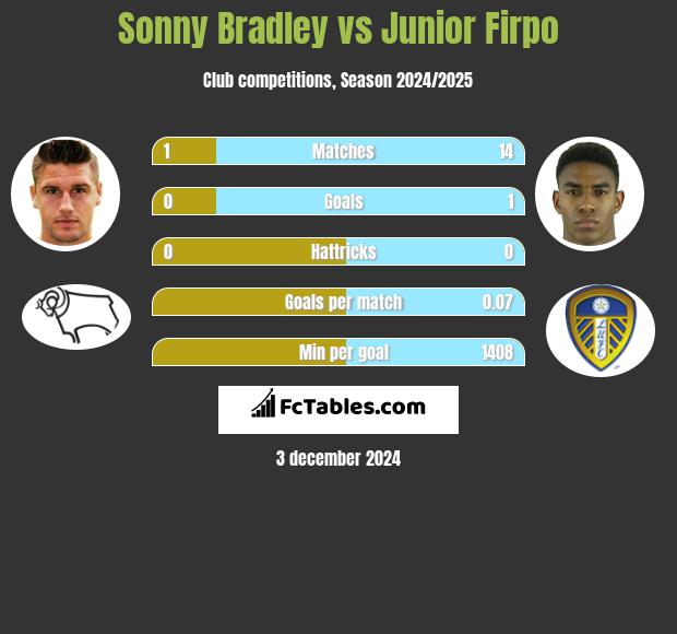 Sonny Bradley vs Junior Firpo h2h player stats