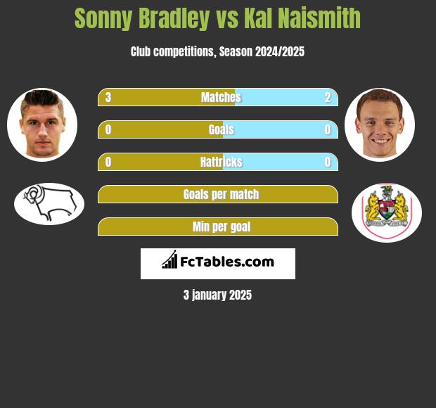 Sonny Bradley vs Kal Naismith h2h player stats