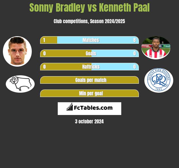 Sonny Bradley vs Kenneth Paal h2h player stats