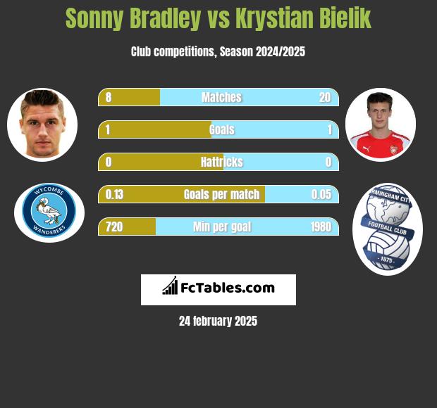 Sonny Bradley vs Krystian Bielik h2h player stats