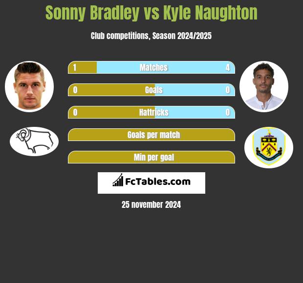 Sonny Bradley vs Kyle Naughton h2h player stats