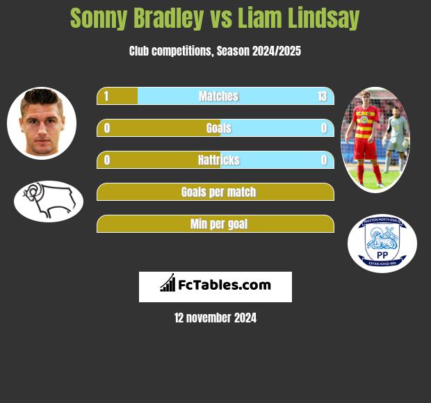 Sonny Bradley vs Liam Lindsay h2h player stats