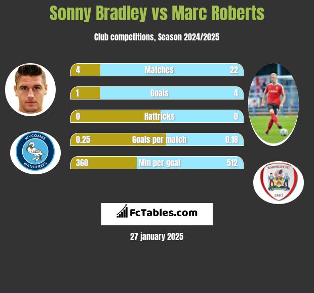 Sonny Bradley vs Marc Roberts h2h player stats