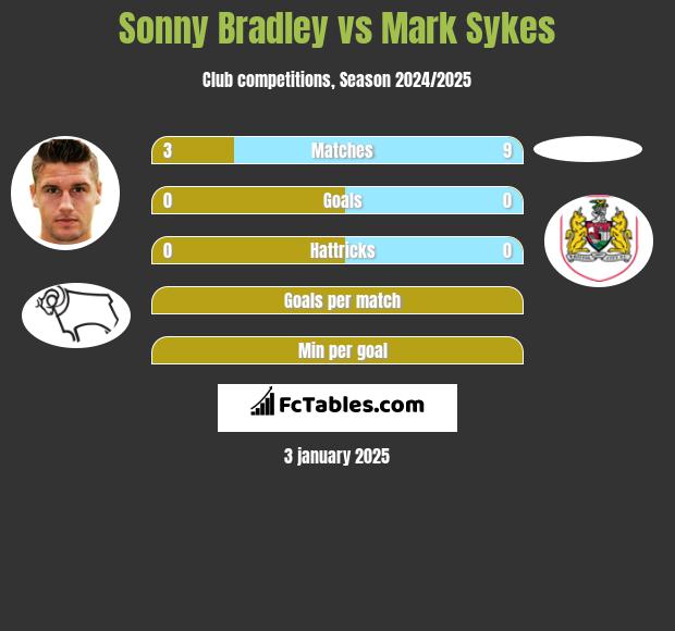 Sonny Bradley vs Mark Sykes h2h player stats