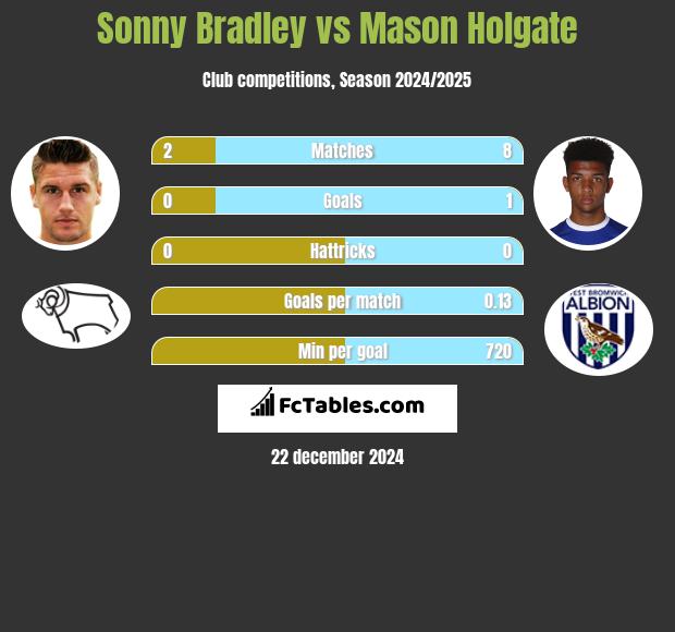 Sonny Bradley vs Mason Holgate h2h player stats