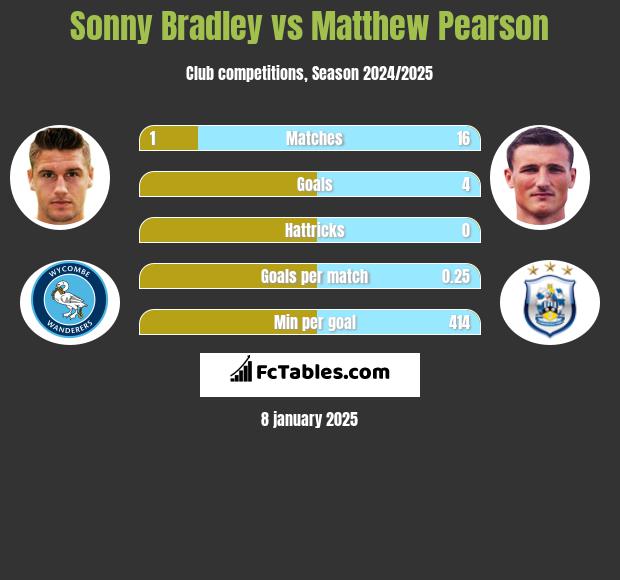 Sonny Bradley vs Matthew Pearson h2h player stats