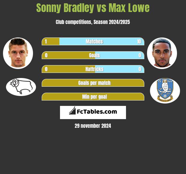 Sonny Bradley vs Max Lowe h2h player stats