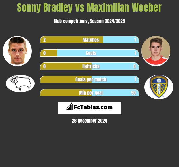 Sonny Bradley vs Maximilian Woeber h2h player stats