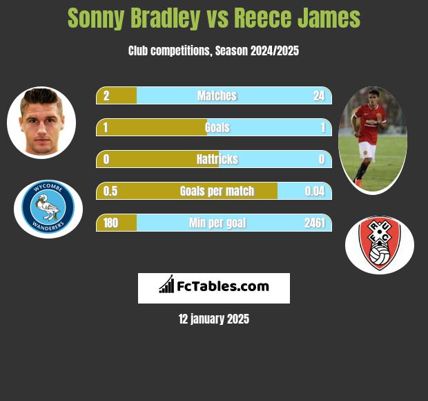 Sonny Bradley vs Reece James h2h player stats