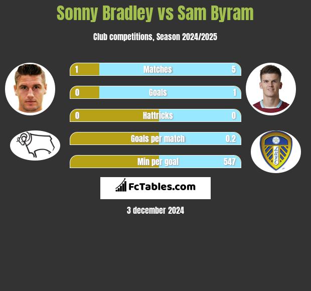 Sonny Bradley vs Sam Byram h2h player stats