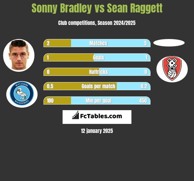 Sonny Bradley vs Sean Raggett h2h player stats