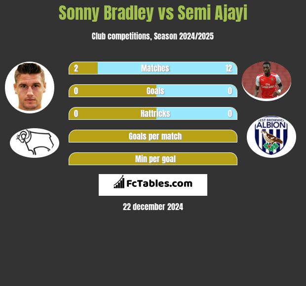 Sonny Bradley vs Semi Ajayi h2h player stats