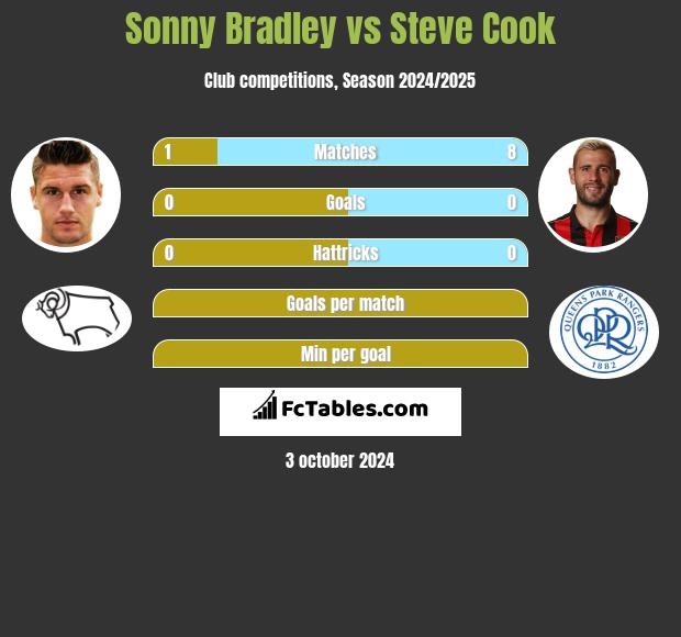 Sonny Bradley vs Steve Cook h2h player stats