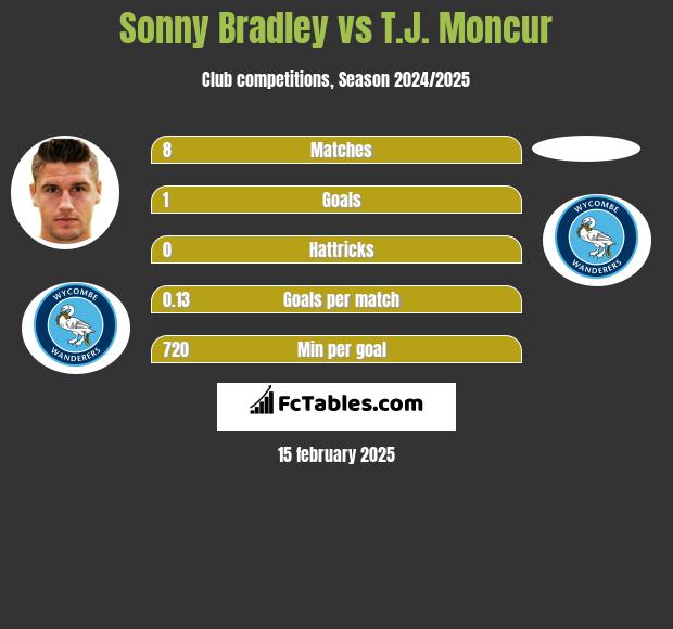 Sonny Bradley vs T.J. Moncur h2h player stats