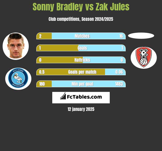 Sonny Bradley vs Zak Jules h2h player stats