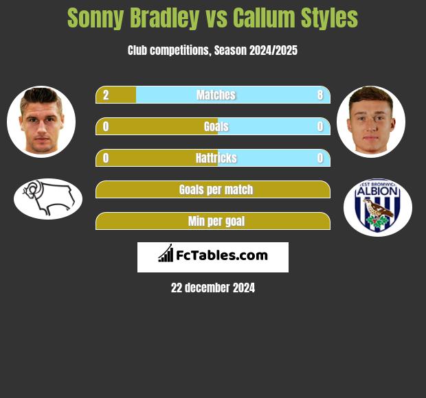 Sonny Bradley vs Callum Styles h2h player stats