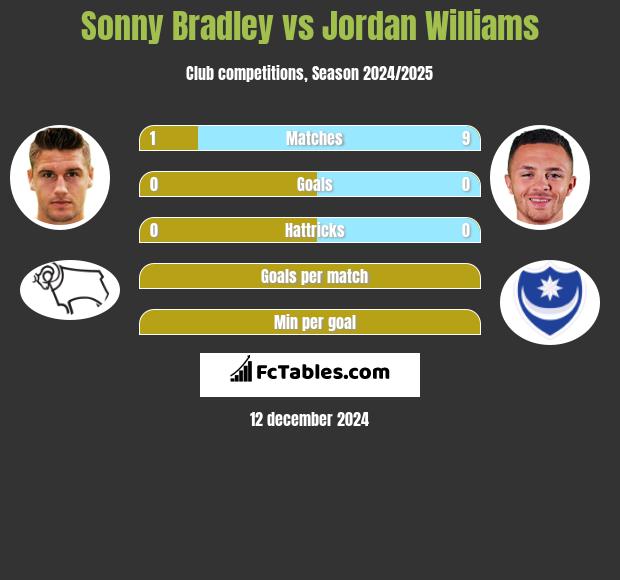 Sonny Bradley vs Jordan Williams h2h player stats