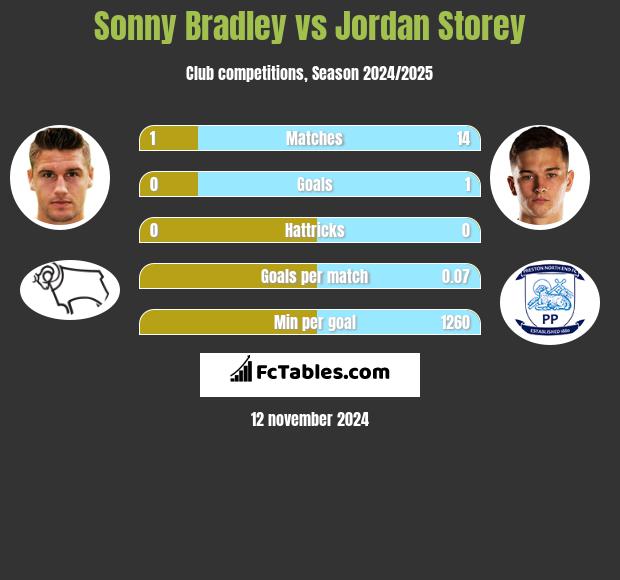 Sonny Bradley vs Jordan Storey h2h player stats