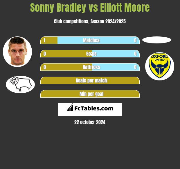 Sonny Bradley vs Elliott Moore h2h player stats