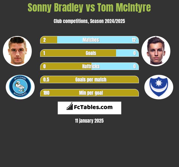 Sonny Bradley vs Tom McIntyre h2h player stats