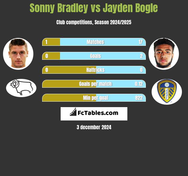 Sonny Bradley vs Jayden Bogle h2h player stats