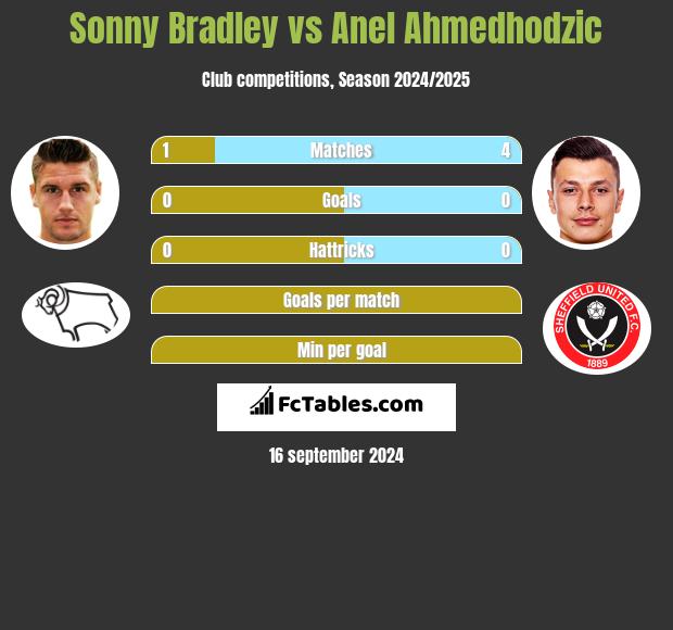 Sonny Bradley vs Anel Ahmedhodzic h2h player stats