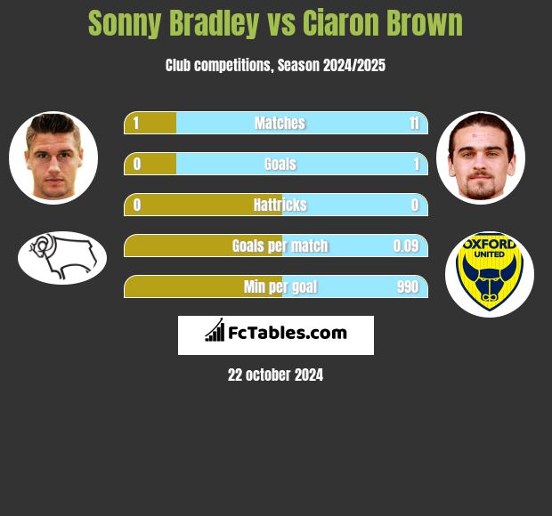 Sonny Bradley vs Ciaron Brown h2h player stats