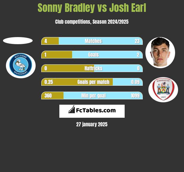 Sonny Bradley vs Josh Earl h2h player stats