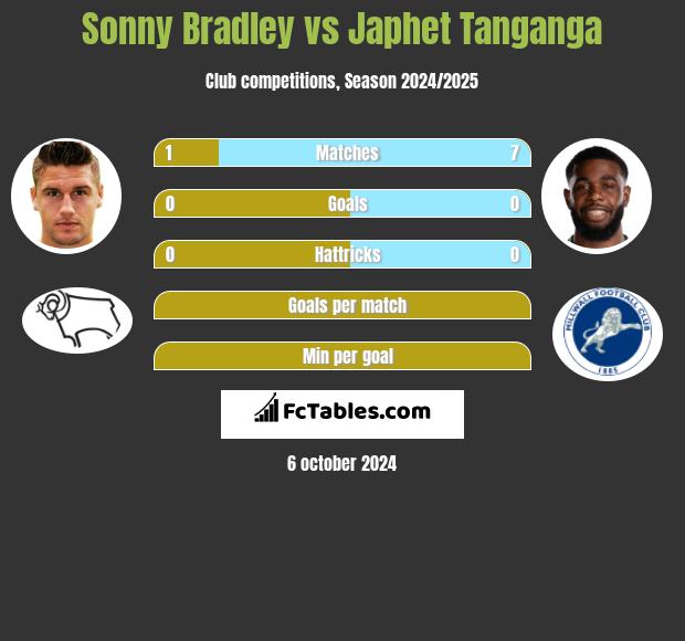 Sonny Bradley vs Japhet Tanganga h2h player stats