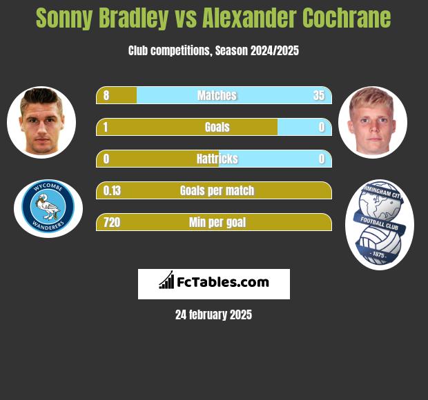 Sonny Bradley vs Alexander Cochrane h2h player stats