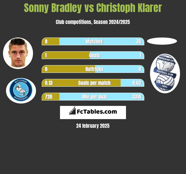 Sonny Bradley vs Christoph Klarer h2h player stats