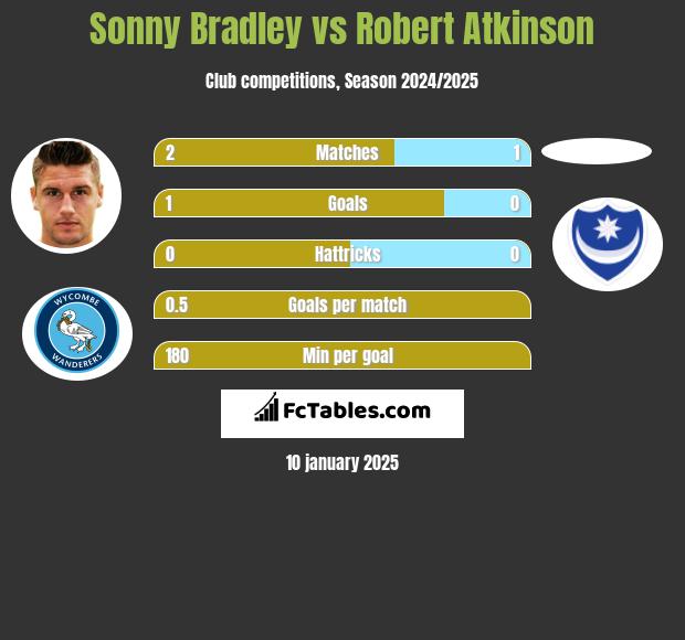 Sonny Bradley vs Robert Atkinson h2h player stats