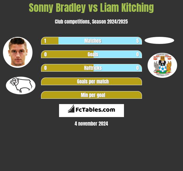 Sonny Bradley vs Liam Kitching h2h player stats