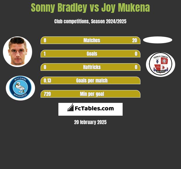 Sonny Bradley vs Joy Mukena h2h player stats