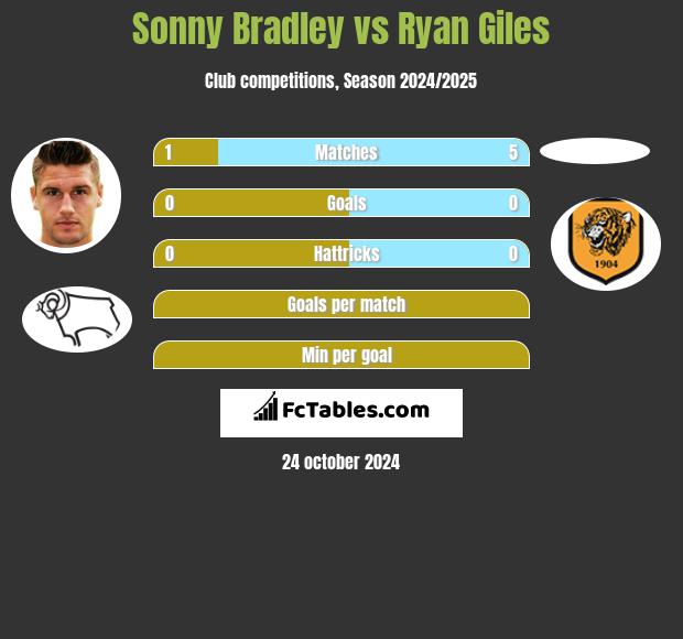 Sonny Bradley vs Ryan Giles h2h player stats